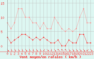Courbe de la force du vent pour Als (30)