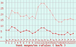 Courbe de la force du vent pour Le Mesnil-Esnard (76)