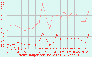 Courbe de la force du vent pour Saint-Amans (48)