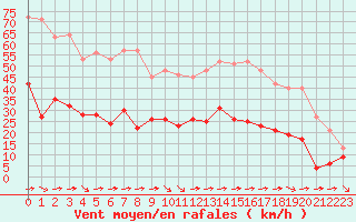 Courbe de la force du vent pour Toulon (83)