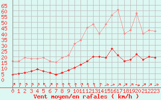 Courbe de la force du vent pour Brigueuil (16)