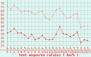 Courbe de la force du vent pour Castres-Nord (81)