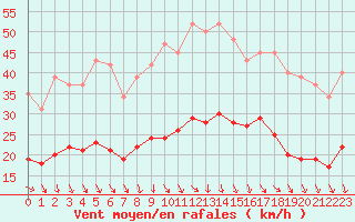 Courbe de la force du vent pour Bonnecombe - Les Salces (48)