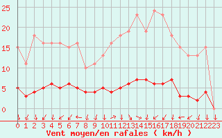 Courbe de la force du vent pour Herserange (54)
