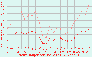 Courbe de la force du vent pour Lans-en-Vercors - Les Allires (38)