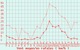 Courbe de la force du vent pour Vias (34)