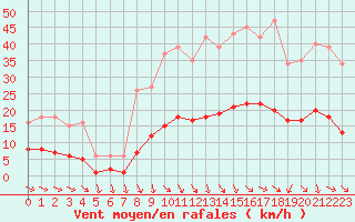 Courbe de la force du vent pour Als (30)