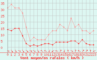 Courbe de la force du vent pour Malbosc (07)