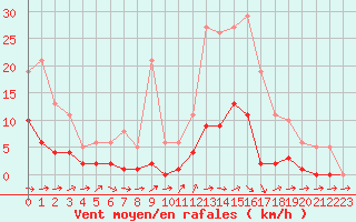 Courbe de la force du vent pour Nonaville (16)