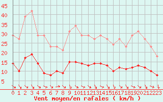 Courbe de la force du vent pour Saint-Jean-de-Vedas (34)