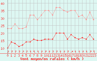 Courbe de la force du vent pour Renwez (08)