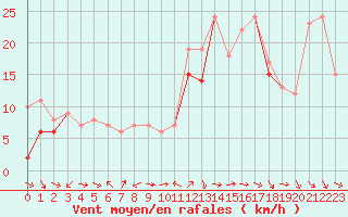 Courbe de la force du vent pour Plussin (42)