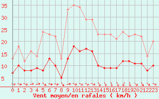 Courbe de la force du vent pour Plussin (42)