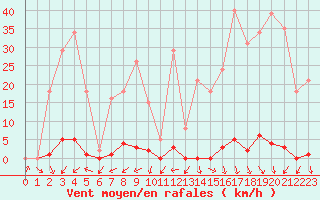 Courbe de la force du vent pour Saint-Michel-Mont-Mercure (85)