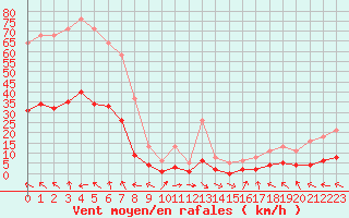 Courbe de la force du vent pour Lagarrigue (81)