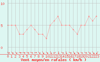 Courbe de la force du vent pour Rochegude (26)