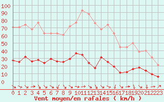 Courbe de la force du vent pour Marseille - Saint-Loup (13)