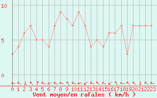 Courbe de la force du vent pour Sanary-sur-Mer (83)