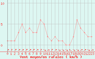 Courbe de la force du vent pour Orschwiller (67)