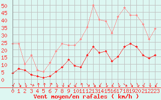 Courbe de la force du vent pour Voiron (38)
