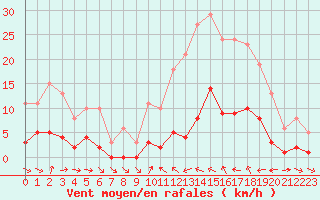 Courbe de la force du vent pour Xert / Chert (Esp)