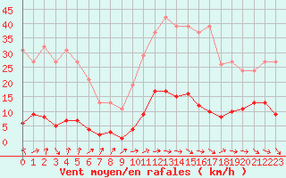 Courbe de la force du vent pour Lussat (23)