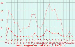 Courbe de la force du vent pour Thomery (77)