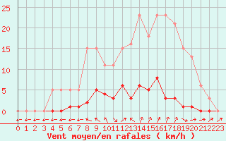 Courbe de la force du vent pour Les Pennes-Mirabeau (13)