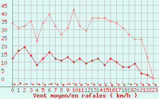 Courbe de la force du vent pour Agde (34)