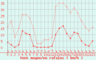 Courbe de la force du vent pour Roujan (34)