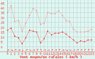Courbe de la force du vent pour Saint-Nazaire-d