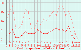 Courbe de la force du vent pour Lans-en-Vercors - Les Allires (38)