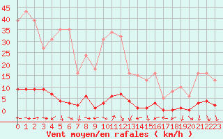 Courbe de la force du vent pour Miribel-les-Echelles (38)