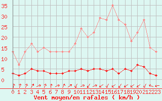 Courbe de la force du vent pour Harville (88)