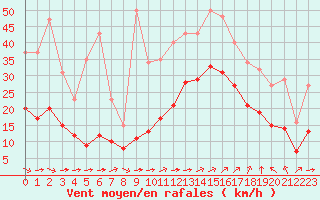 Courbe de la force du vent pour Montroy (17)