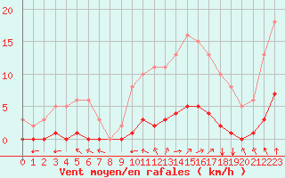 Courbe de la force du vent pour Amur (79)