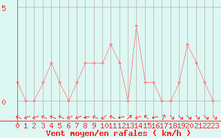 Courbe de la force du vent pour Douzy (08)