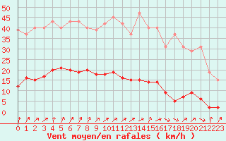 Courbe de la force du vent pour Lamballe (22)