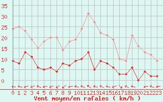 Courbe de la force du vent pour Aix-en-Provence (13)