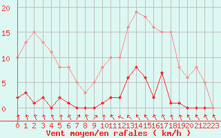 Courbe de la force du vent pour Mouilleron-le-Captif (85)