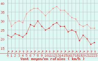 Courbe de la force du vent pour Cap Gris-Nez (62)