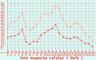 Courbe de la force du vent pour Arles (13)