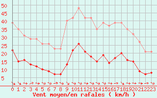 Courbe de la force du vent pour Sallles d