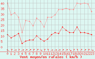 Courbe de la force du vent pour Six-Fours (83)