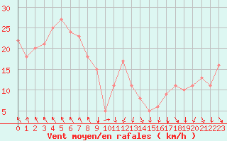 Courbe de la force du vent pour Rochegude (26)