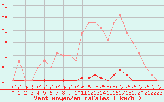 Courbe de la force du vent pour Eu (76)