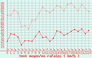 Courbe de la force du vent pour Xert / Chert (Esp)