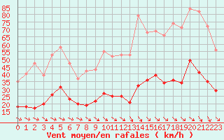 Courbe de la force du vent pour Cabestany (66)