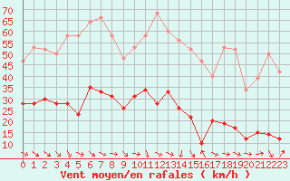 Courbe de la force du vent pour Xert / Chert (Esp)