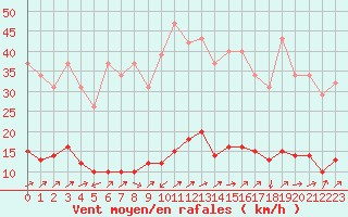Courbe de la force du vent pour Vanclans (25)